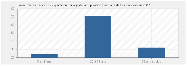 Répartition par âge de la population masculine de Les Plantiers en 2007